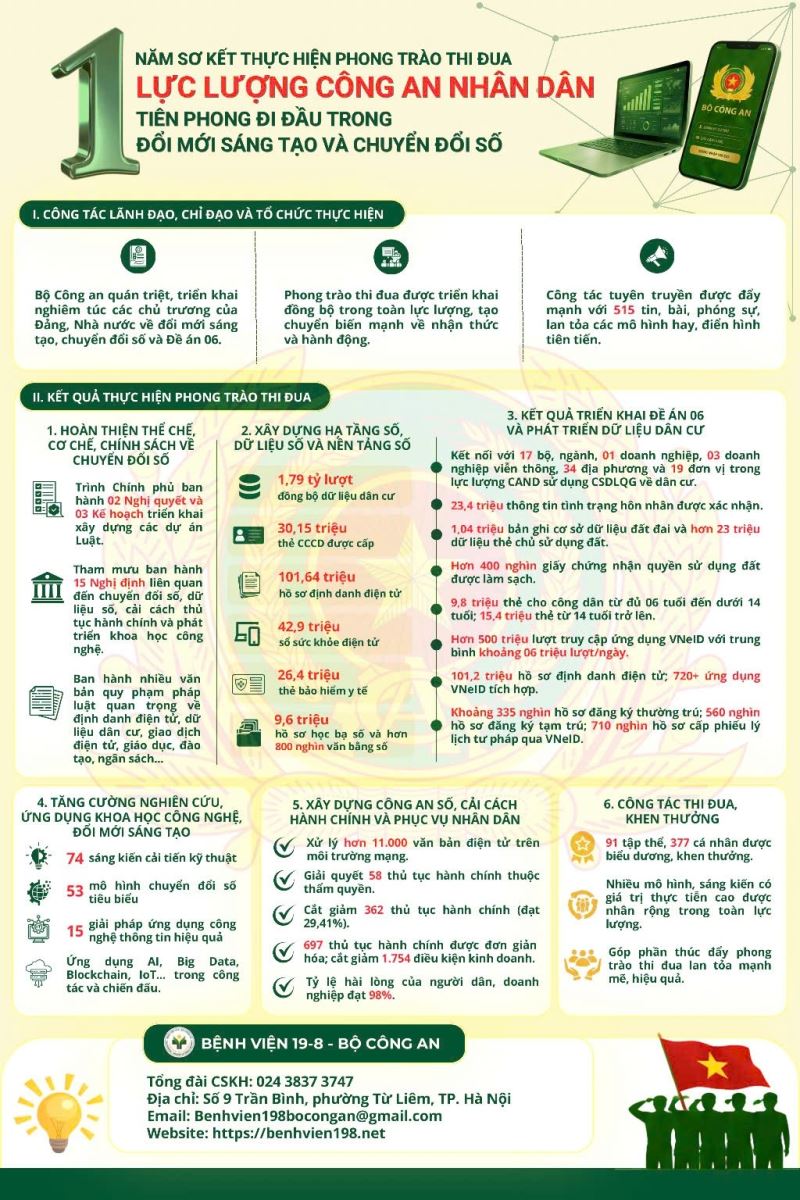 BỆNH VIỆN 19-8 QUÁN TRIỆT, PHỔ BIẾN NỘI DUNG: Sơ kết 01 năm thực hiện phong trào thi đua "LỰC LƯỢNG CAND TIÊN PHONG ĐI ĐẦU TRONG ĐMST VÀ CĐS"...